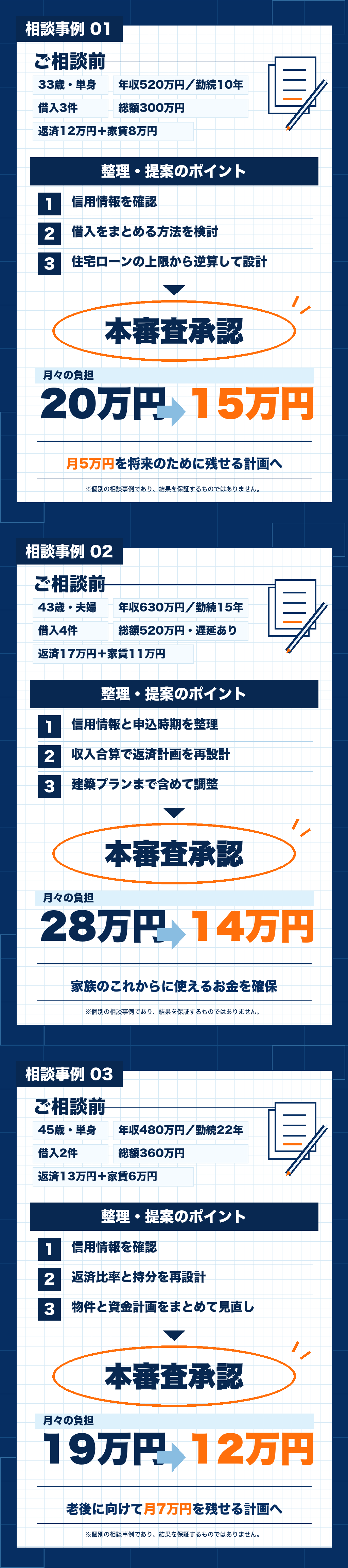 3つの個別相談事例。月々の負担が20万円から15万円、28万円から14万円、19万円から12万円となった例。結果を保証するものではありません。