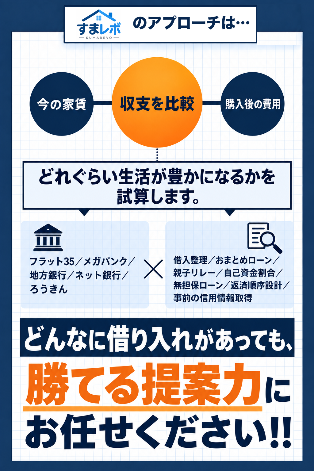 今の家賃と購入後の費用、借入状況を比較して住まい方を提案します。