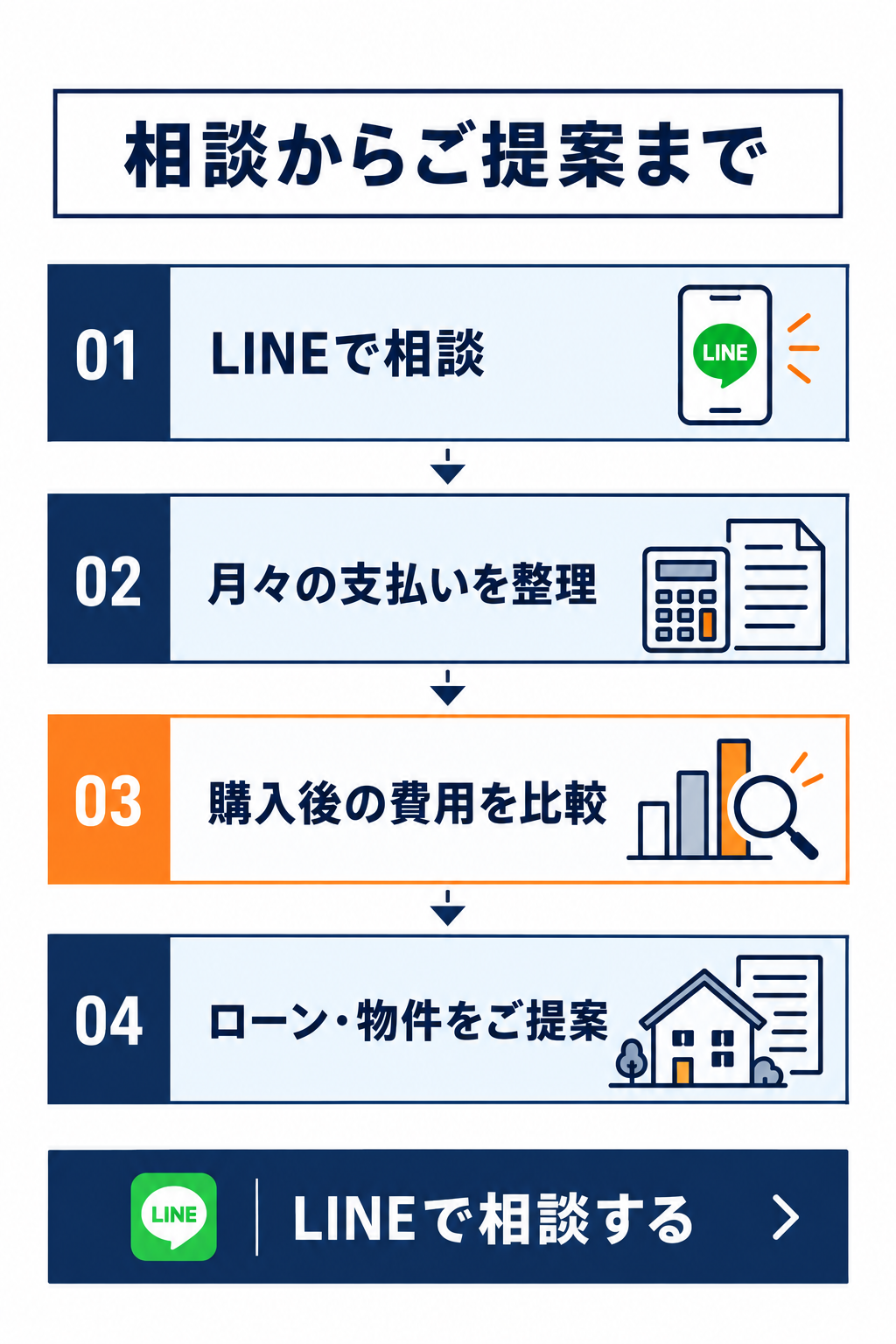 相談から提案まで。LINEで相談、月々の支払いを整理、購入後の費用を比較、ローンと物件をご提案します。